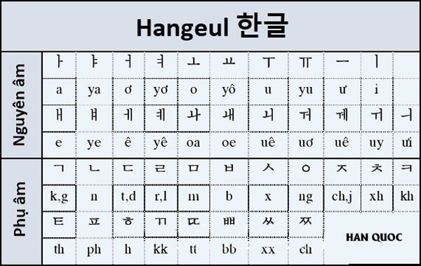 Bảng chữ cái tiếng Hàn đầy đủ và chính xác nhất - https://ttc.thanglong.edu.vn/